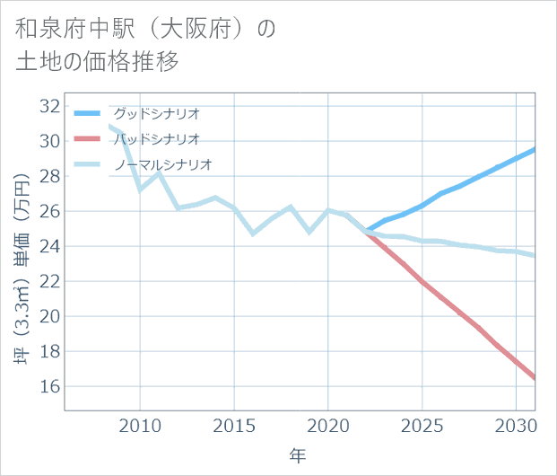 和泉府中駅(大阪府)の土地価格推移