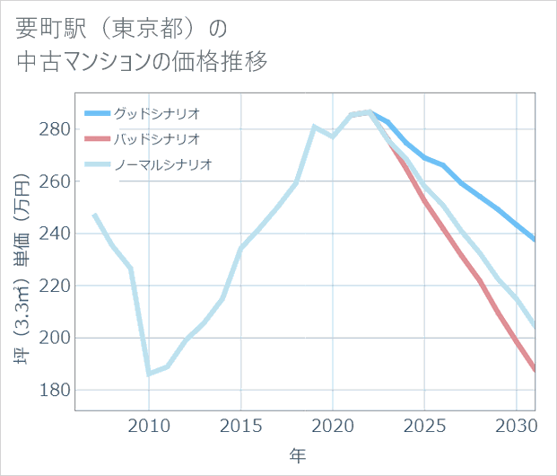 要町駅(東京都)の中古マンション価格推移