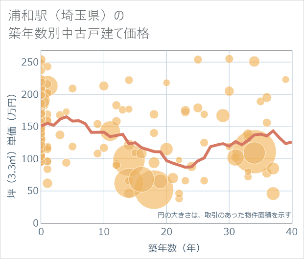 浦和駅(埼玉県)の築年数別の中古戸建て坪単価