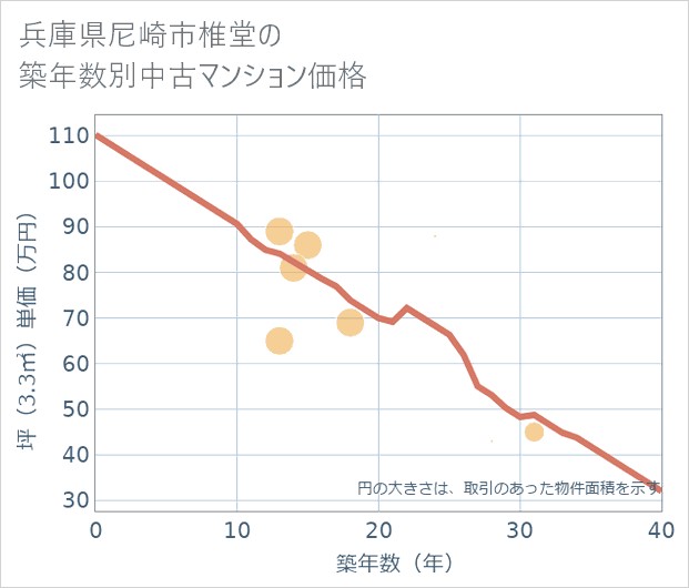 兵庫県尼崎市椎堂の築年数別の中古マンション坪単価