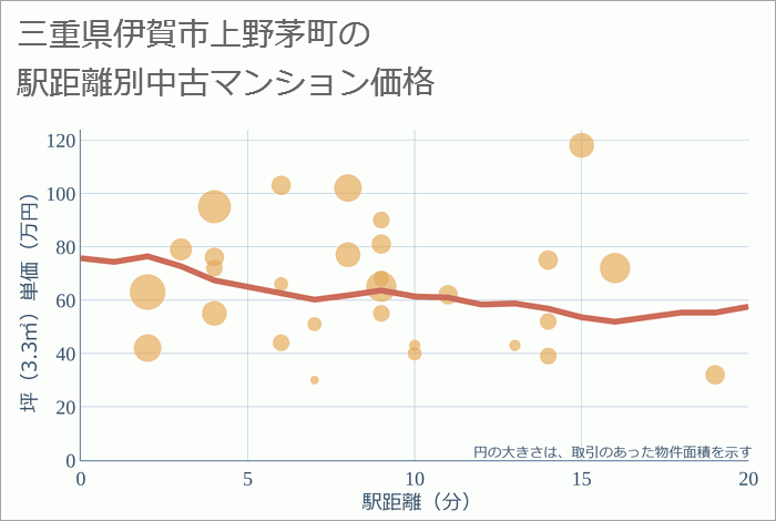 三重県伊賀市上野茅町の徒歩距離別の中古マンション坪単価