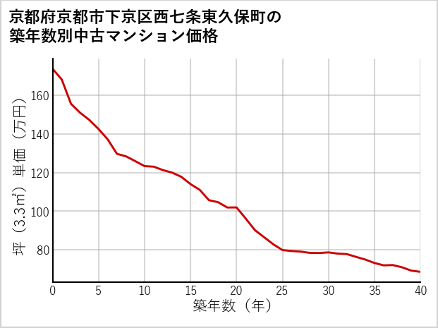 京都府京都市下京区西七条東久保町の築年数別の中古マンション坪単価