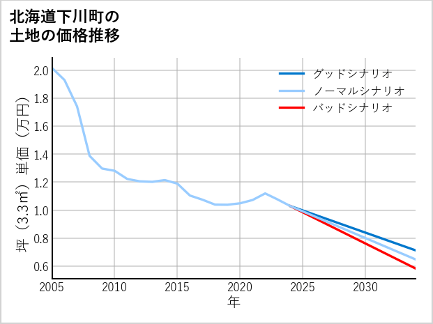 北海道下川町の土地価格推移