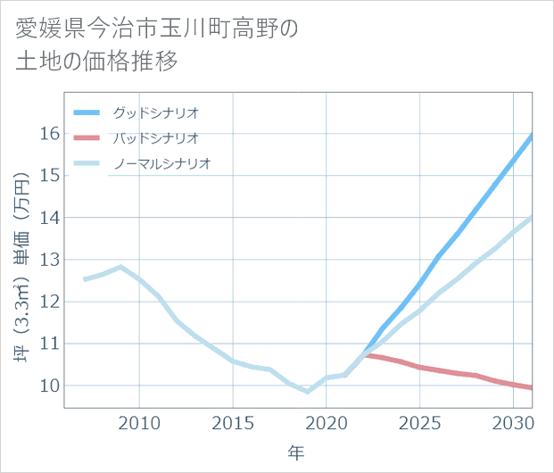 愛媛県今治市玉川町高野の土地価格推移