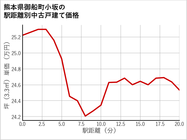熊本県御船町小坂の徒歩距離別の中古戸建て坪単価