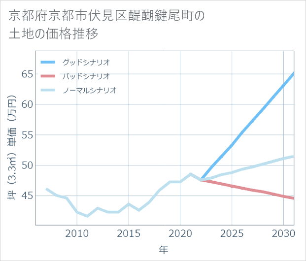 京都府京都市伏見区醍醐鍵尾町の土地価格推移
