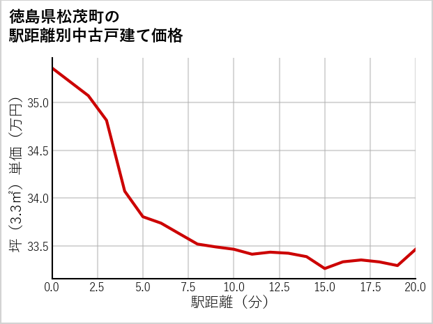 徳島県松茂町の徒歩距離別の中古戸建て坪単価
