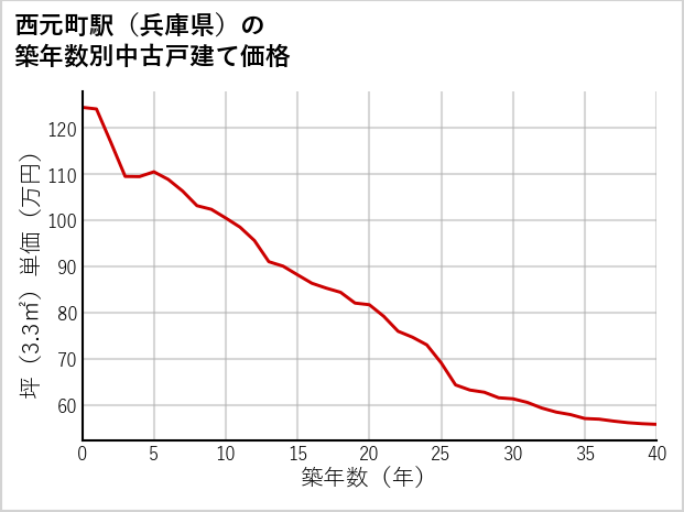西元町駅（兵庫県）の築年数別の中古戸建て坪単価