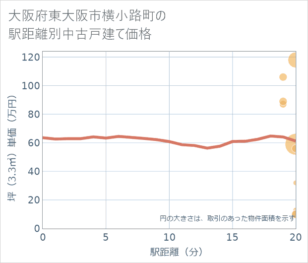 大阪府東大阪市横小路町の徒歩距離別の中古戸建て坪単価