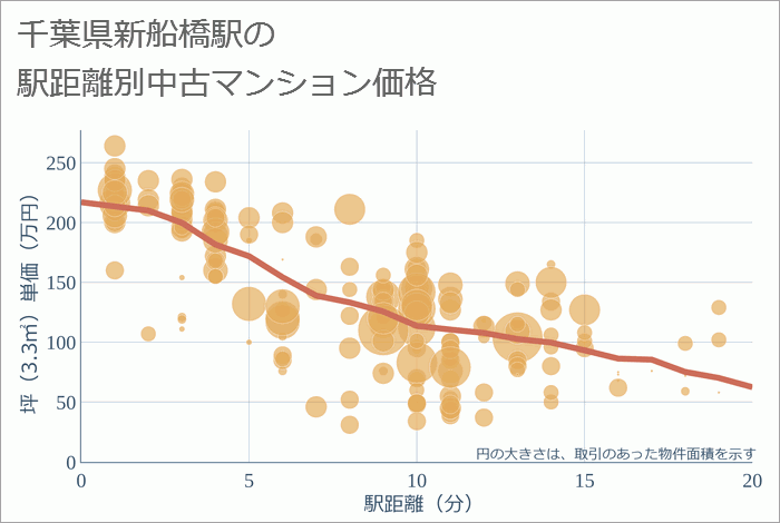 新船橋駅（千葉県）の徒歩距離別の中古マンション坪単価