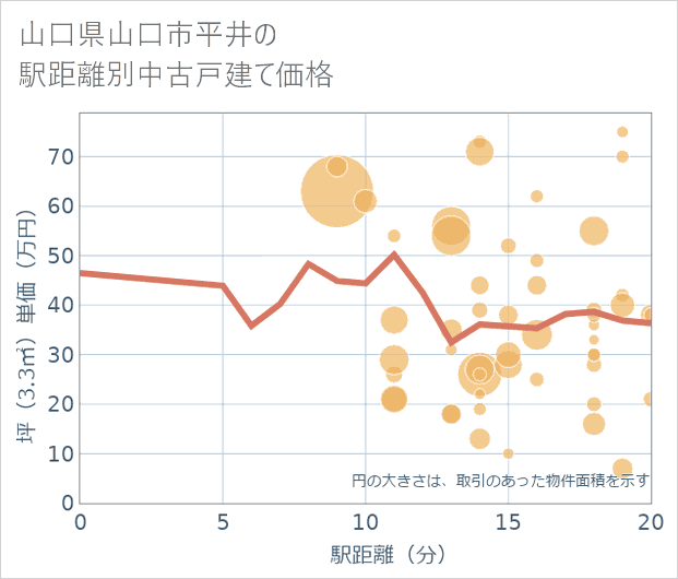 山口県山口市平井の徒歩距離別の中古戸建て坪単価
