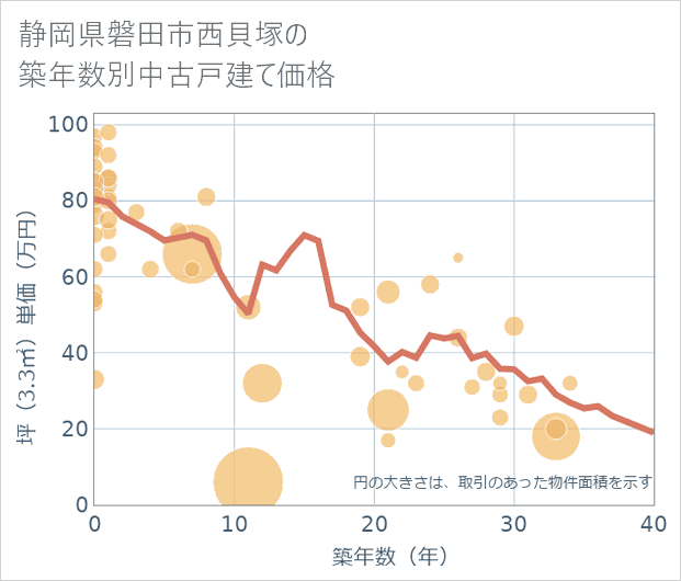 静岡県磐田市西貝塚の築年数別の中古戸建て坪単価