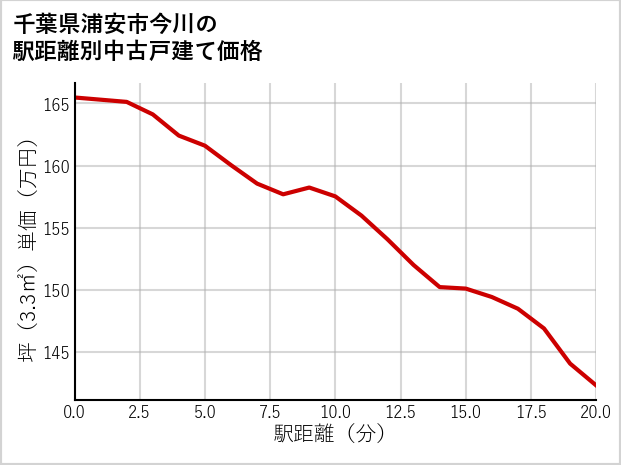 千葉県浦安市今川の徒歩距離別の中古戸建て坪単価