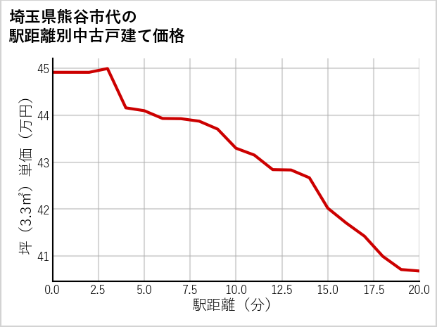 埼玉県熊谷市代の徒歩距離別の中古戸建て坪単価
