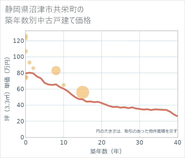 静岡県沼津市共栄町の築年数別の中古戸建て坪単価