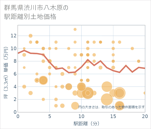 群馬県渋川市八木原の徒歩距離別の土地坪単価