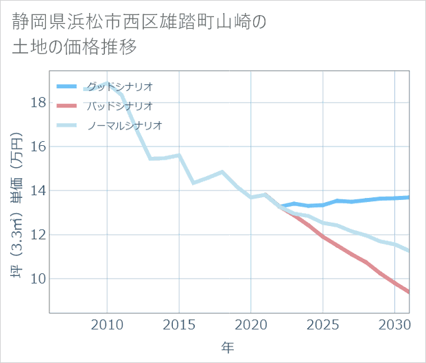 静岡県浜松市西区雄踏町山崎の土地価格推移