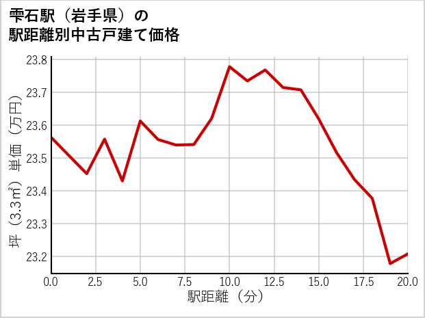 雫石駅（岩手県）の徒歩距離別の中古戸建て坪単価
