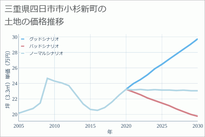 三重県四日市市小杉新町の土地価格推移