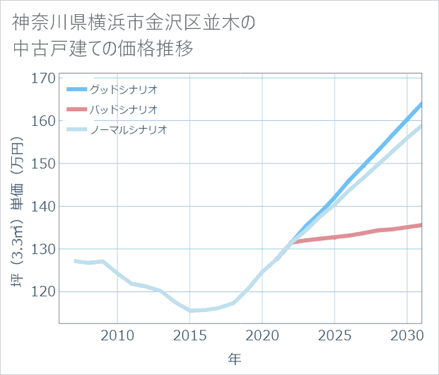 神奈川県横浜市金沢区並木の中古戸建て価格推移