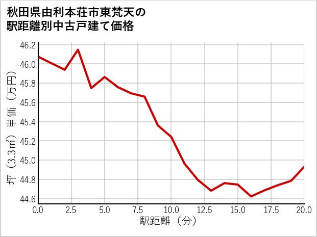 秋田県由利本荘市東梵天の徒歩距離別の中古戸建て坪単価