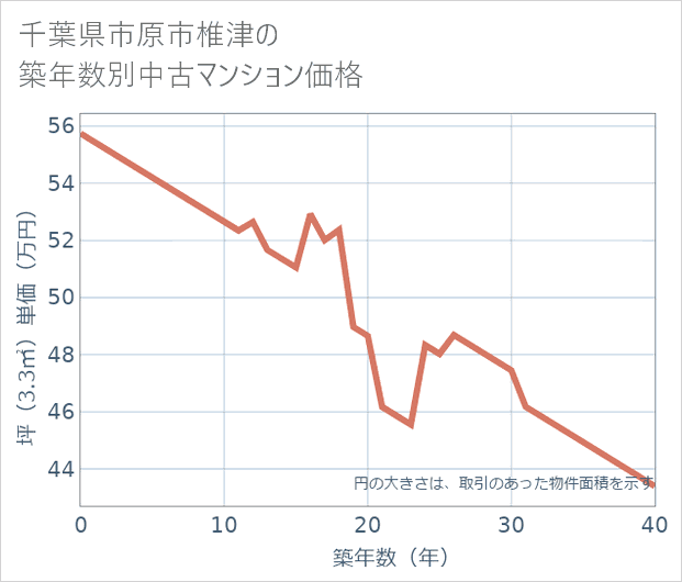 千葉県市原市椎津の築年数別の中古マンション坪単価