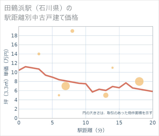田鶴浜駅(石川県)の徒歩距離別の中古戸建て坪単価