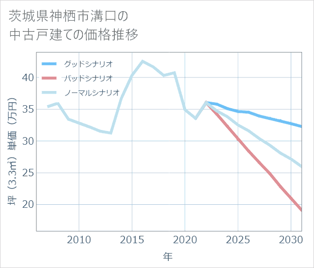 茨城県神栖市溝口の中古戸建て価格推移