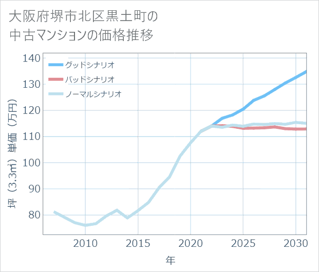 大阪府堺市北区黒土町の中古マンション価格推移