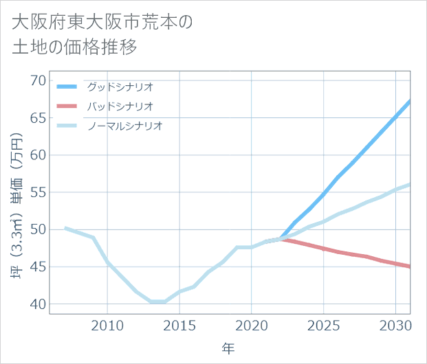 大阪府東大阪市荒本の土地価格推移