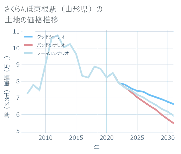 さくらんぼ東根駅(山形県)の土地価格推移