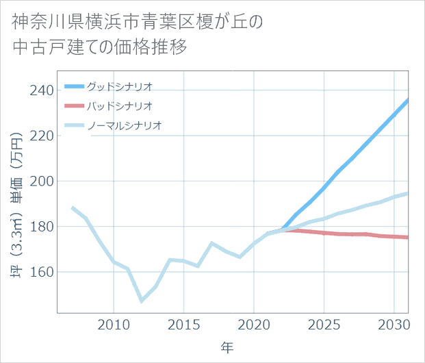 神奈川県横浜市青葉区榎が丘の中古戸建て価格推移