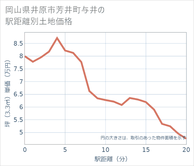 岡山県井原市芳井町与井の徒歩距離別の土地坪単価