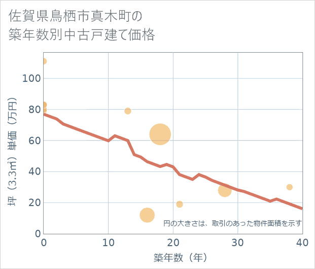 佐賀県鳥栖市真木町の築年数別の中古戸建て坪単価