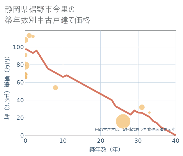 静岡県裾野市今里の築年数別の中古戸建て坪単価