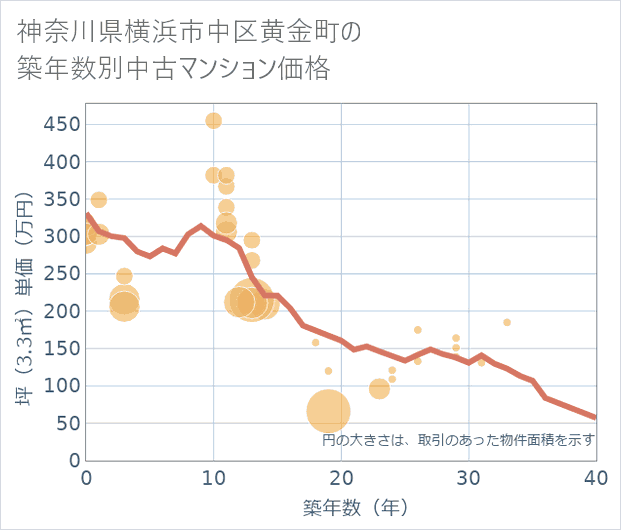 神奈川県横浜市中区黄金町の築年数別の中古マンション坪単価
