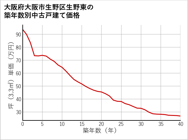 大阪府大阪市生野区生野東の築年数別の中古戸建て坪単価