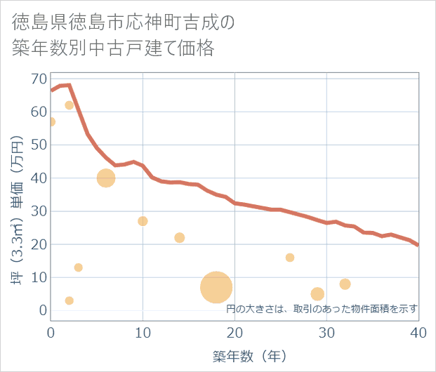徳島県徳島市応神町吉成の築年数別の中古戸建て坪単価