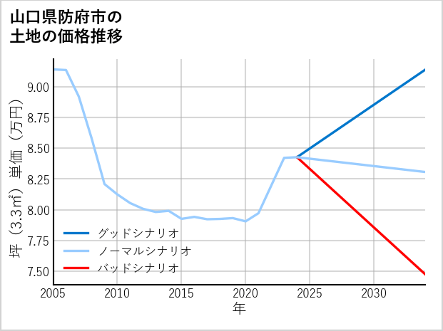 山口県防府市向島の土地価格推移
