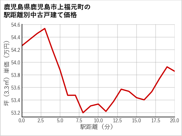 鹿児島県鹿児島市上福元町の徒歩距離別の中古戸建て坪単価