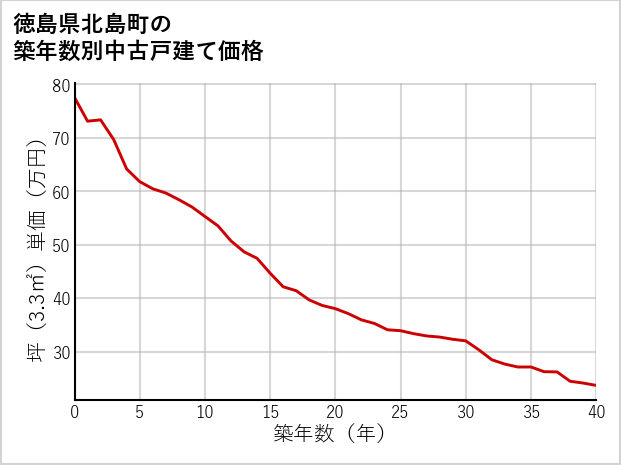 徳島県北島町の築年数別の中古戸建て坪単価