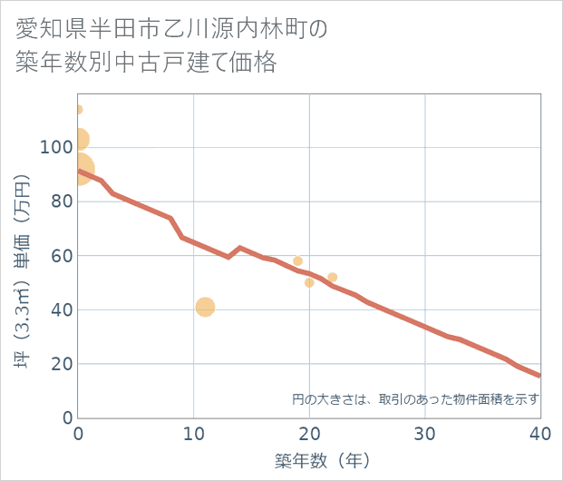 愛知県半田市乙川源内林町の築年数別の中古戸建て坪単価