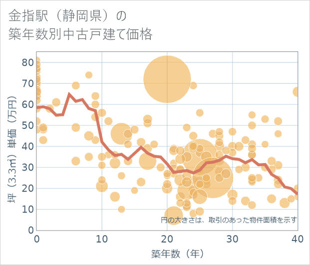 金指駅(静岡県)の築年数別の中古戸建て坪単価