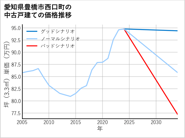 愛知県豊橋市西口町の中古戸建て価格推移