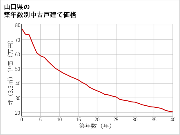 山口県の築年数別の中古戸建て坪単価