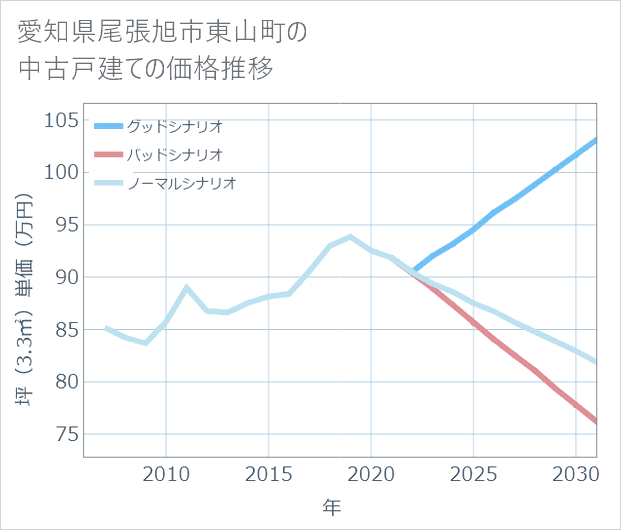 愛知県尾張旭市東山町の中古戸建て価格推移