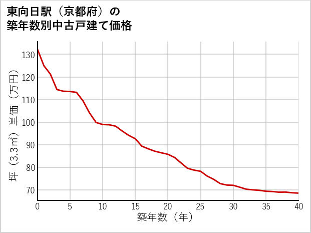東向日駅（京都府）の築年数別の中古戸建て坪単価