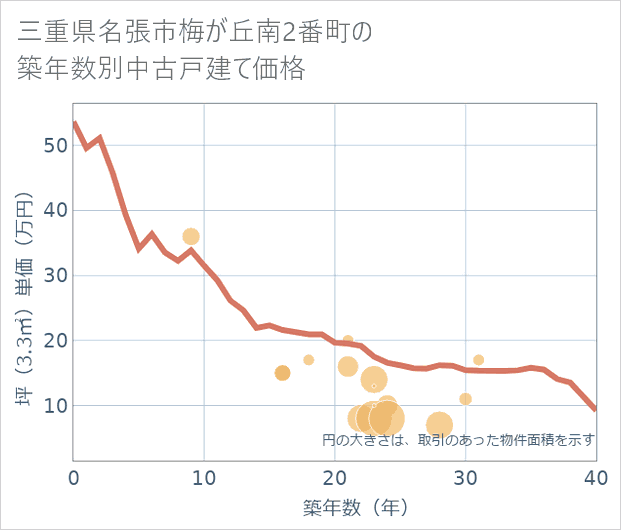 三重県名張市梅が丘南2番町の築年数別の中古戸建て坪単価