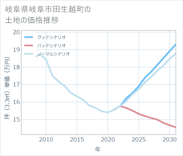 岐阜県岐阜市田生越町の土地価格推移
