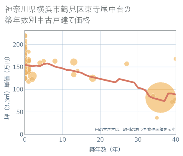 神奈川県横浜市鶴見区東寺尾中台の築年数別の中古戸建て坪単価